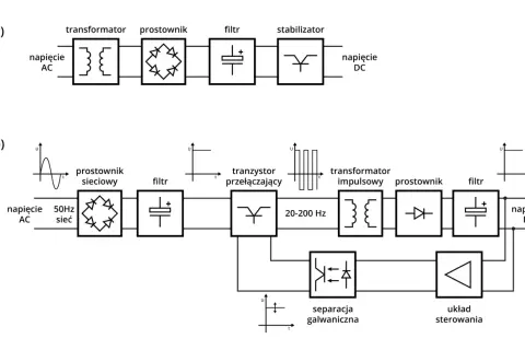 Schemat blokowy zasilacza a) i b). W b) widać symbol zasilacza impulsowego z transformatorem, prostownikiem, filtrami i układem sterowania.