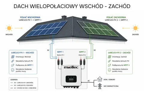 Schemat instalacji fotowoltaicznej na dachu dwuspadowym. Pokazuje, jak falownik miellec zarządza dwoma niezależnymi łańcuchami paneli PV (wschód i zachód) dzięki dwóm MPPT.