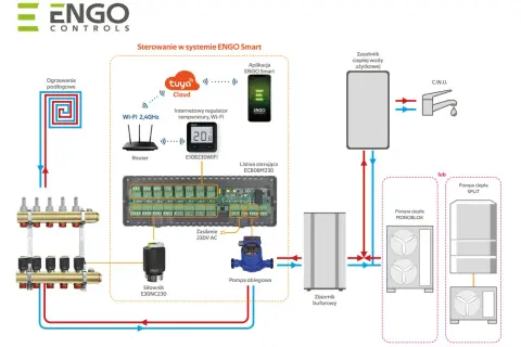 Schemat pokazuje, jak sterować ogrzewaniem podłogowym za pomocą systemu ENGO Smart, łącząc router, regulator Wi-Fi i aplikację mobilną.