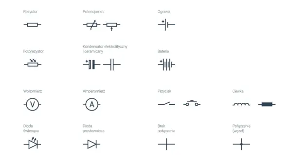 Schematyczne symbole elementów elektrycznych: rezystor, potencjometr, ogniwo, fotorezystor, kondensator, bateria, woltomierz, amperomierz, przycisk, cewka, dioda świecąca, dioda prostownicza, brak połączenia, połączenie (węzeł).
