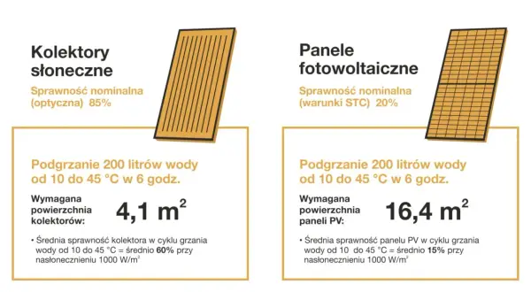 Porównanie kolektorów słonecznych i paneli fotowoltaicznych. Kolektor słoneczny ogrzewa wodę, panel PV produkuje prąd.