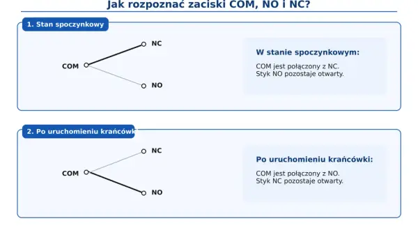 Schemat pokazuje rodzaje styków: w stanie spoczynkowym COM łączy się z NC, a po uruchomieniu krańcówki z NO.