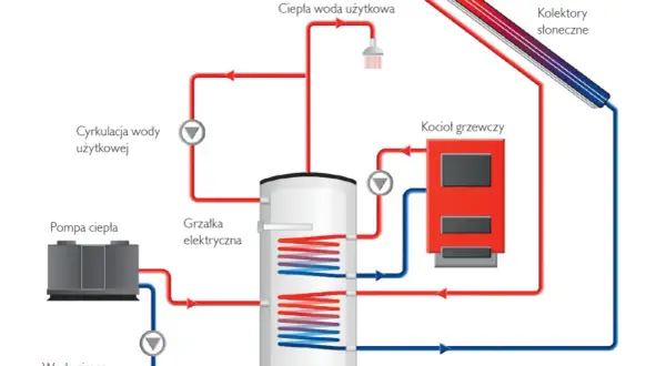 Schemat podgrzewania CWU: kolektory słoneczne, kocioł, pompa ciepła i grzałka elektryczna współpracują, by zapewnić ciepłą wodę.
