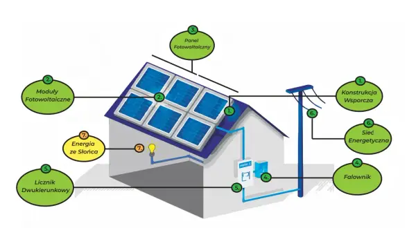 Schemat pokazuje, jak działa fotowoltaika: panele (3) na dachu zbierają energię ze słońca (7), która przez falownik (4) trafia do licznika (5) i sieci energetycznej (6).