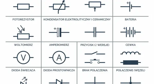 Tabela z oznaczeniami w elektronice: rezystor, potencjometr, ogniwo, fotorezystor, kondensator, bateria, woltomierz, amperomierz, przycisk, cewka, dioda świecąca, dioda prostownicza, brak połączenia, połączenie (węzeł).