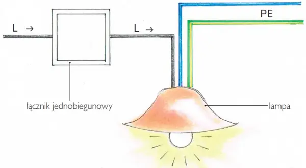 Schemat instalacji elektrycznej: łącznik jednobiegunowy steruje lampą, podłączoną do przewodów L, N i PE.