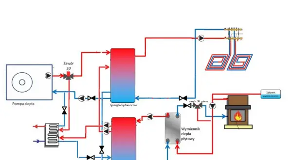 Schemat przedstawia prawidłowe podłączenie bufora ciepła 1000 L z pompą ciepła, sprzęgłem hydraulicznym i wymiennikiem ciepła.
