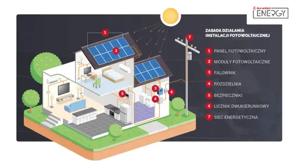 Schemat instalacji fotowoltaicznej: panele (1, 2), falownik (3), rozdzielnia (4), bezpieczniki (5), licznik (6) i sieć (7). PV co to? Energia ze słońca dla domu.
