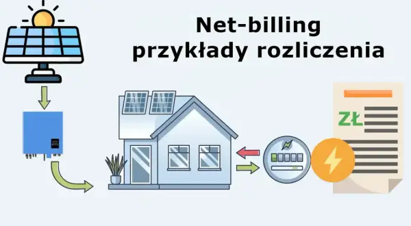 Schemat ilustruje net-billing fotowoltaiki: panele słoneczne, falownik, dom, licznik i rachunek.
