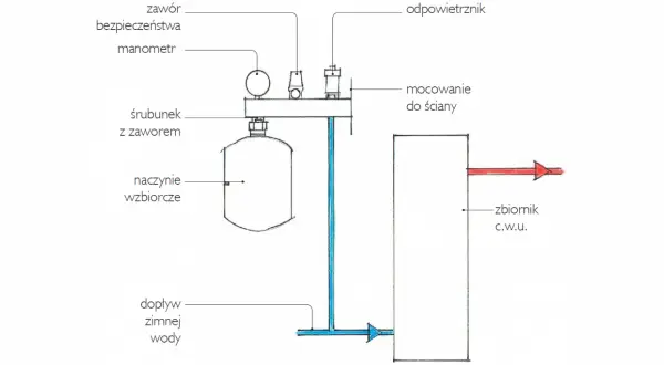 Schemat podłączenia zbiornika wyrównawczego CO: naczynie wzbiorcze, manometr, zawór bezpieczeństwa, odpowietrznik, dopływ zimnej wody do zbiornika c.w.u.