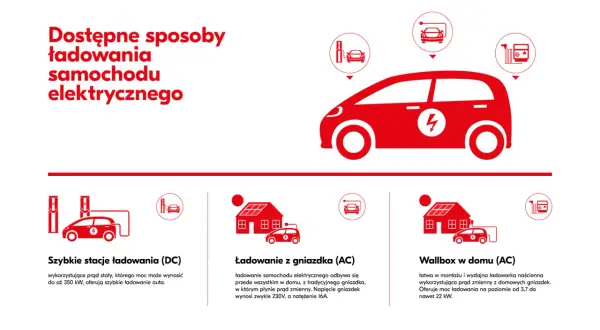 Ilustracja pokazuje różne metody ładowania samochodu elektrycznego w domu: szybkie stacje DC, ładowanie z gniazdka AC i wallbox.