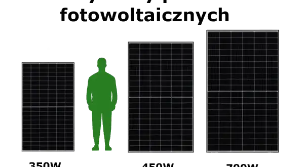 Porównanie rozmiarów paneli fotowoltaicznych 350W, 450W i 700W z sylwetką człowieka.