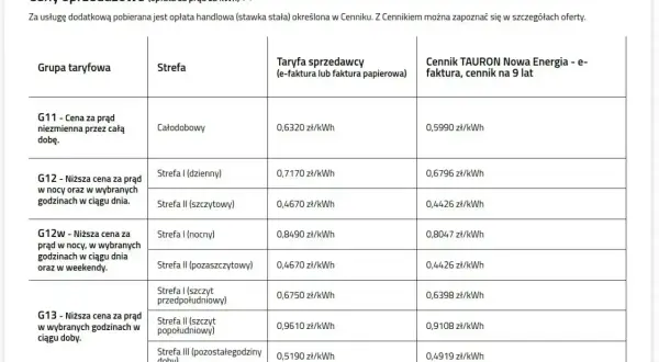 Tabela cen prądu TAURON: stawka stała opłaty handlowej 25,61 zł/mc, różne taryfy i strefy czasowe.