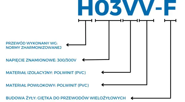 Schemat wyjaśniający oznaczenia przewodów elektrycznych H03VV-F: norma, napięcie 300/300V, izolacja i powłoka PVC, giętka żyła.