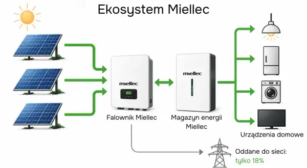 Schemat pokazuje, jak obliczyć autokonsumpcję: panele słoneczne, falownik, magazyn energii i urządzenia domowe. Tylko 18% energii oddano do sieci.