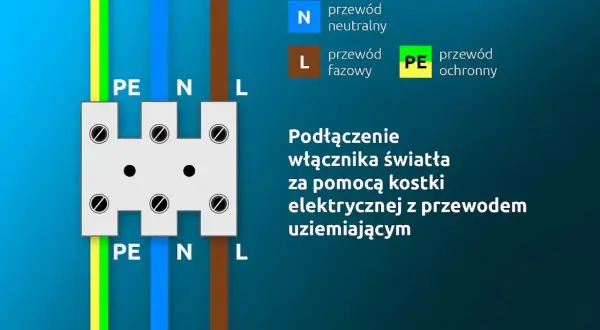 Schemat podłączenia włącznika światła: przewód fazowy (L), neutralny (N) i ochronny (PE) do kostki elektrycznej.