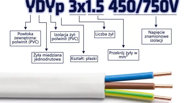 Przewód YDYp 3x1.5 450/750V: płaski, z miedzianymi żyłami jednodrutowymi, izolacją i powłoką PVC.