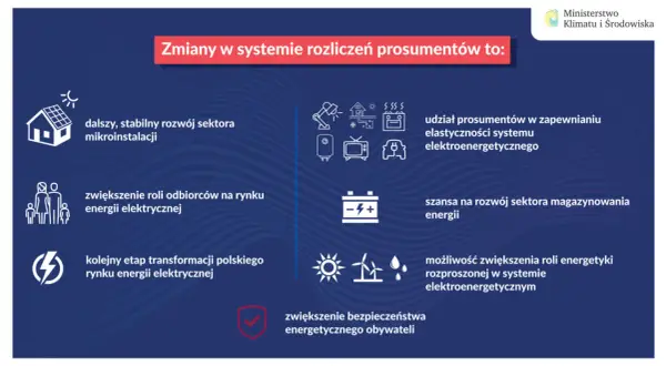 Zmiany w rozliczeniach prosumentów to rozwój mikroinstalacji, większa rola odbiorców, transformacja rynku, elastyczność systemu, magazynowanie energii i bezpieczeństwo.