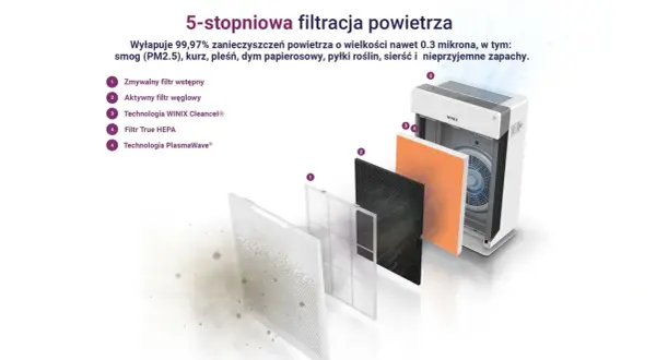 Oczyszczacz powietrza z 5-stopniową filtracją, wyłapujący zanieczyszczenia, w tym smog (PM2.5) i kurz. Skutecznie usuwa cząsteczki o wielkości 0.3 mikrona.