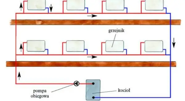Prosty schemat centralnego ogrzewania: kocioł, pompa obiegowa i grzejniki połączone rurkami.
