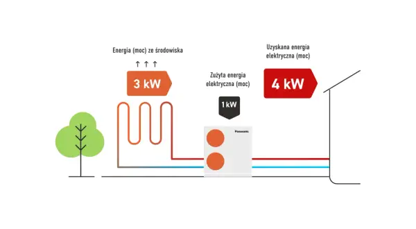 Ilustracja pokazuje sprawność pompy ciepła w zależności od temperatury: 3 kW energii ze środowiska daje 4 kW uzyskanej energii elektrycznej, zużywając 1 kW.