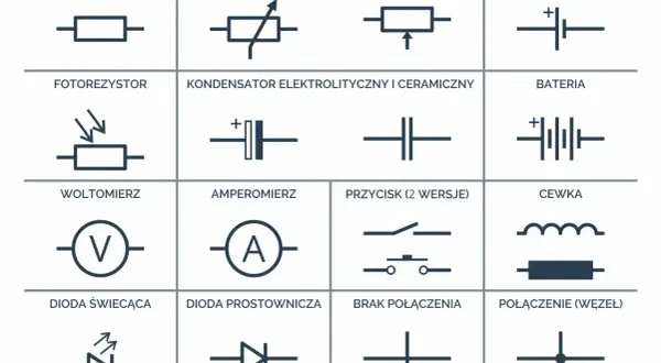 Schematyczne symbole elementów elektrycznych: rezystor, potencjometr, ogniwo, fotorezystor, kondensator, bateria, woltomierz, amperomierz, przycisk, cewka, dioda świecąca, dioda prostownicza, brak połączenia, połączenie. Każdy symbol to klucz do zrozum...