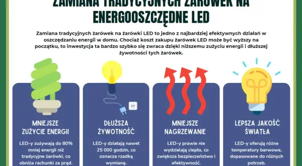 Odkryj sposoby na oszczędzanie prądu: żarówki LED to mniejsze zużycie energii, dłuższa żywotność, mniejsze nagrzewanie i lepsza jakość światła.