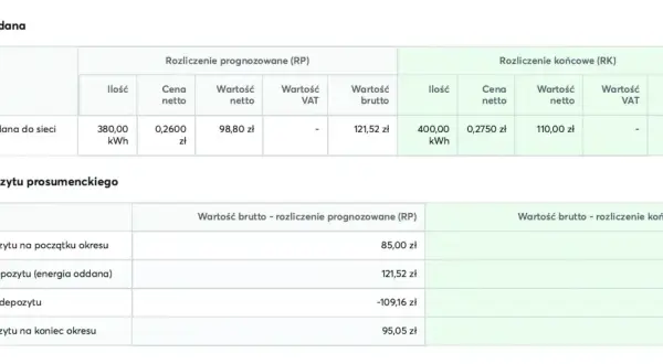Rozliczenie energii oddanej i saldo depozytu prosumenckiego Tauron. Pokazuje ilość, cenę i wartość brutto energii oddanej do sieci.