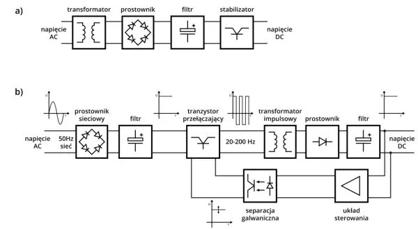 Schemat blokowy zasilacza a) i b). W b) widać symbol zasilacza impulsowego z transformatorem, prostownikiem, filtrami i układem sterowania.