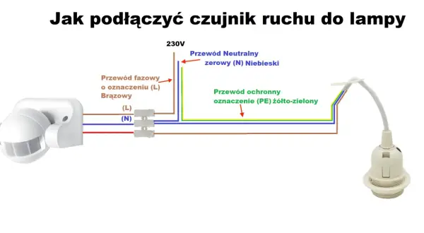 Schemat pokazuje, jak podłączyć czujnik ruchu do lampy. Brązowy przewód fazowy (L), niebieski neutralny (N) i żółto-zielony ochronny (PE) łączą się z czujnikiem i oprawką lampy.