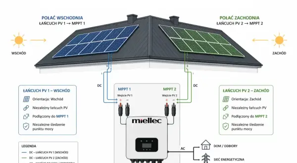 Schemat instalacji fotowoltaicznej na dachu dwuspadowym. Pokazuje, jak falownik miellec zarządza dwoma niezależnymi łańcuchami paneli PV (wschód i zachód) dzięki dwóm MPPT.