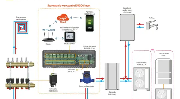 Schemat pokazuje, jak sterować ogrzewaniem podłogowym za pomocą systemu ENGO Smart, łącząc router, regulator Wi-Fi i aplikację mobilną.