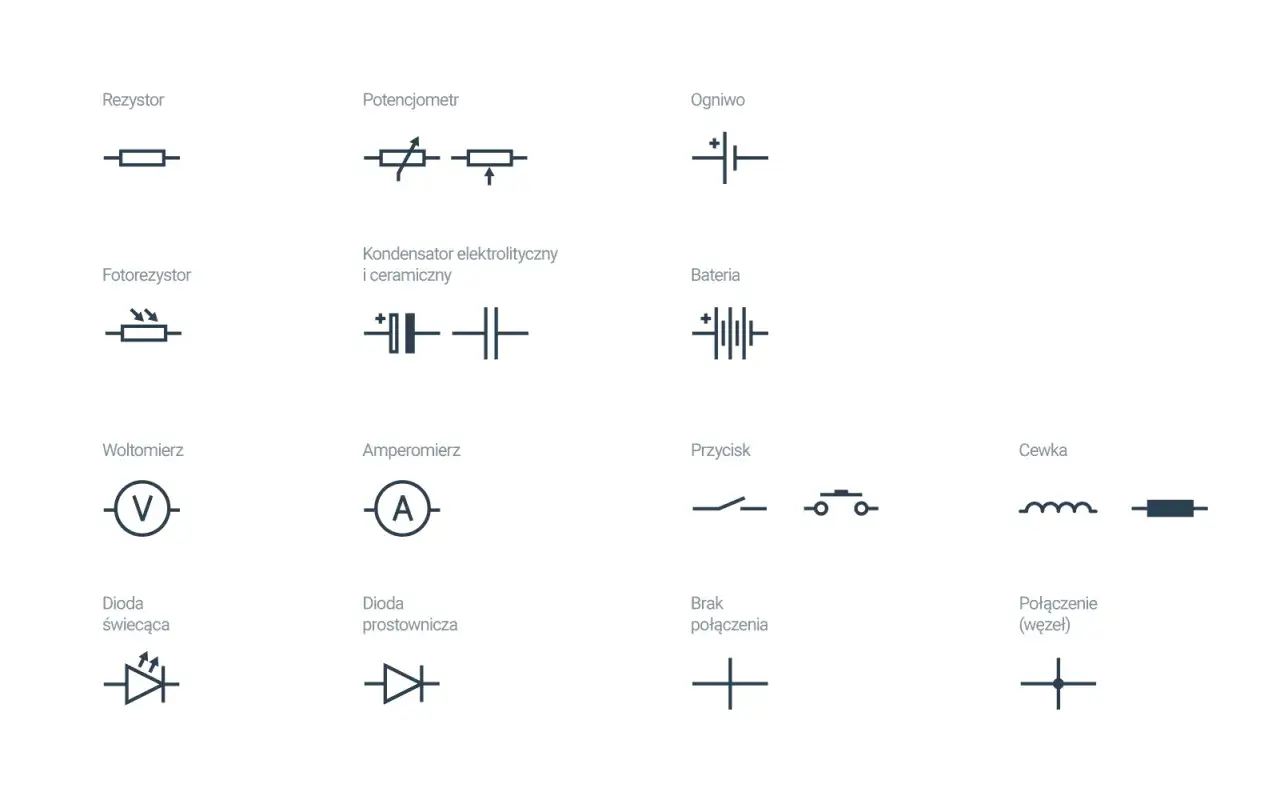 Schematyczne symbole elementów elektrycznych: rezystor, potencjometr, ogniwo, fotorezystor, kondensator, bateria, woltomierz, amperomierz, przycisk, cewka, dioda świecąca, dioda prostownicza, brak połączenia, połączenie (węzeł).