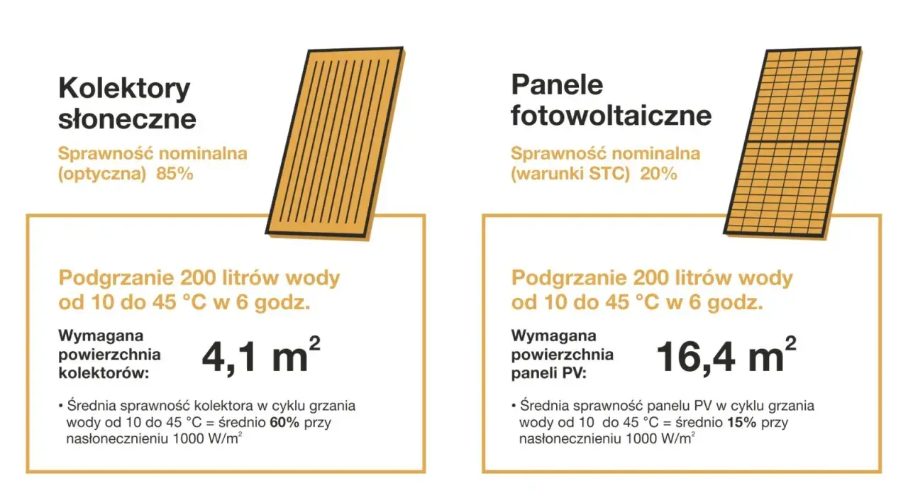 Porównanie kolektorów słonecznych i paneli fotowoltaicznych. Kolektor słoneczny ogrzewa wodę, panel PV produkuje prąd.