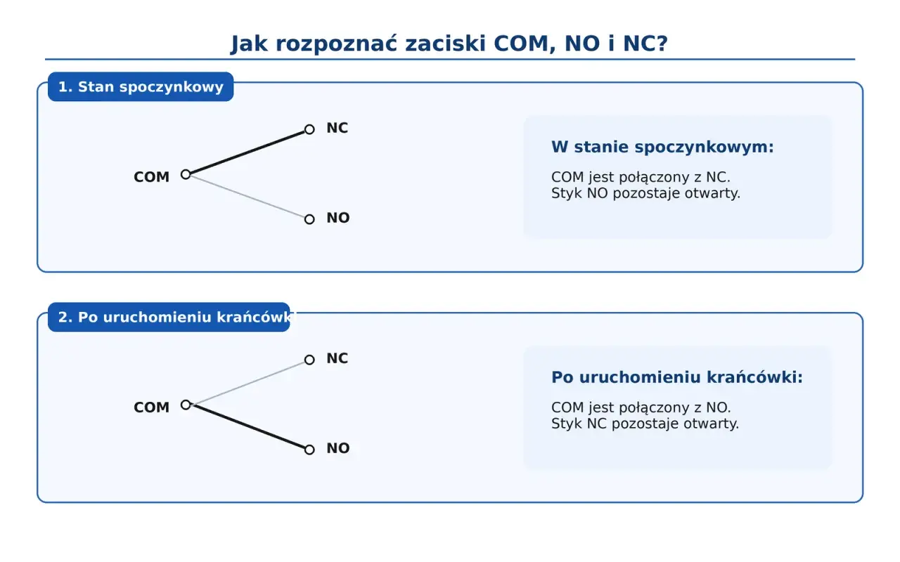 Schemat pokazuje rodzaje styków: w stanie spoczynkowym COM łączy się z NC, a po uruchomieniu krańcówki z NO.