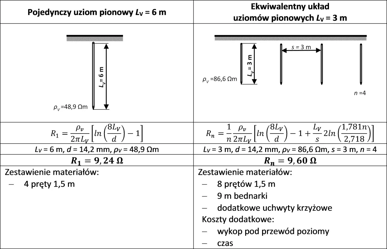 Porównanie oznaczenia masy w elektryce: pojedynczy uziom pionowy 6m vs. układ 4 uziomów pionowych 3m.
