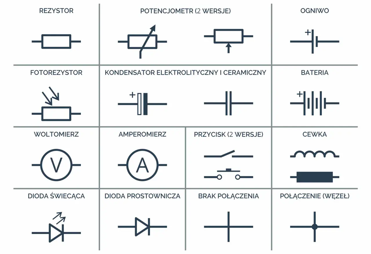 Tabela z oznaczeniami w elektronice: rezystor, potencjometr, ogniwo, fotorezystor, kondensator, bateria, woltomierz, amperomierz, przycisk, cewka, dioda świecąca, dioda prostownicza, brak połączenia, połączenie (węzeł).