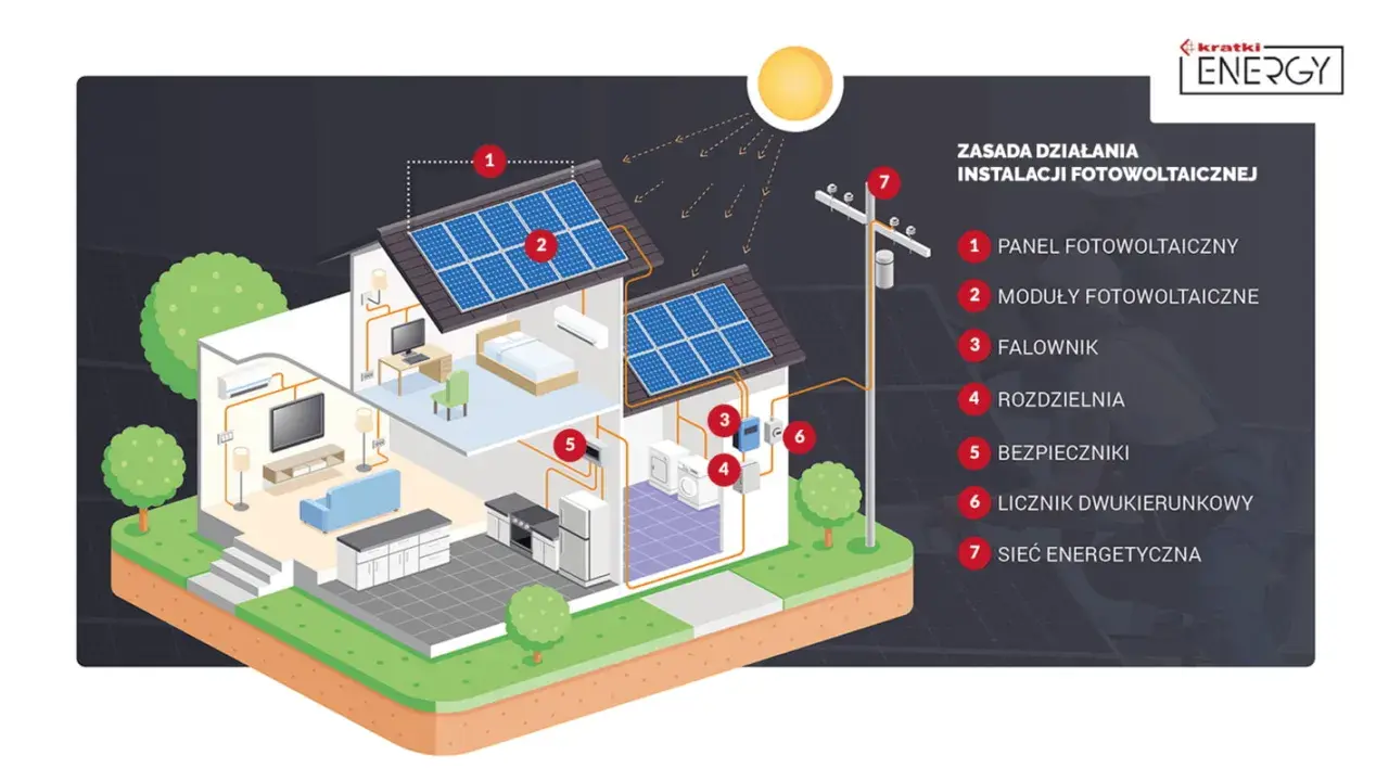 Schemat instalacji fotowoltaicznej: panele (1, 2), falownik (3), rozdzielnia (4), bezpieczniki (5), licznik (6) i sieć (7). PV co to? Energia ze słońca dla domu.