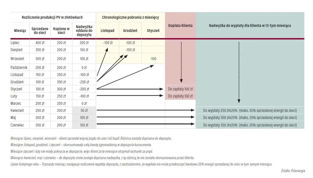 Tabela pokazuje rozliczenie produkcji PV. Net billing ceny energii w złotówkach, z uwzględnieniem sprzedaży do sieci i zakupu.