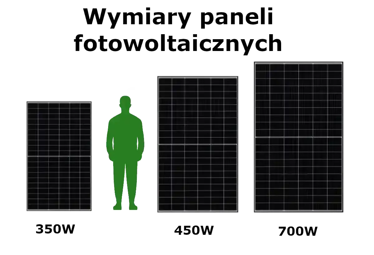 Porównanie rozmiarów paneli fotowoltaicznych 350W, 450W i 700W z sylwetką człowieka.