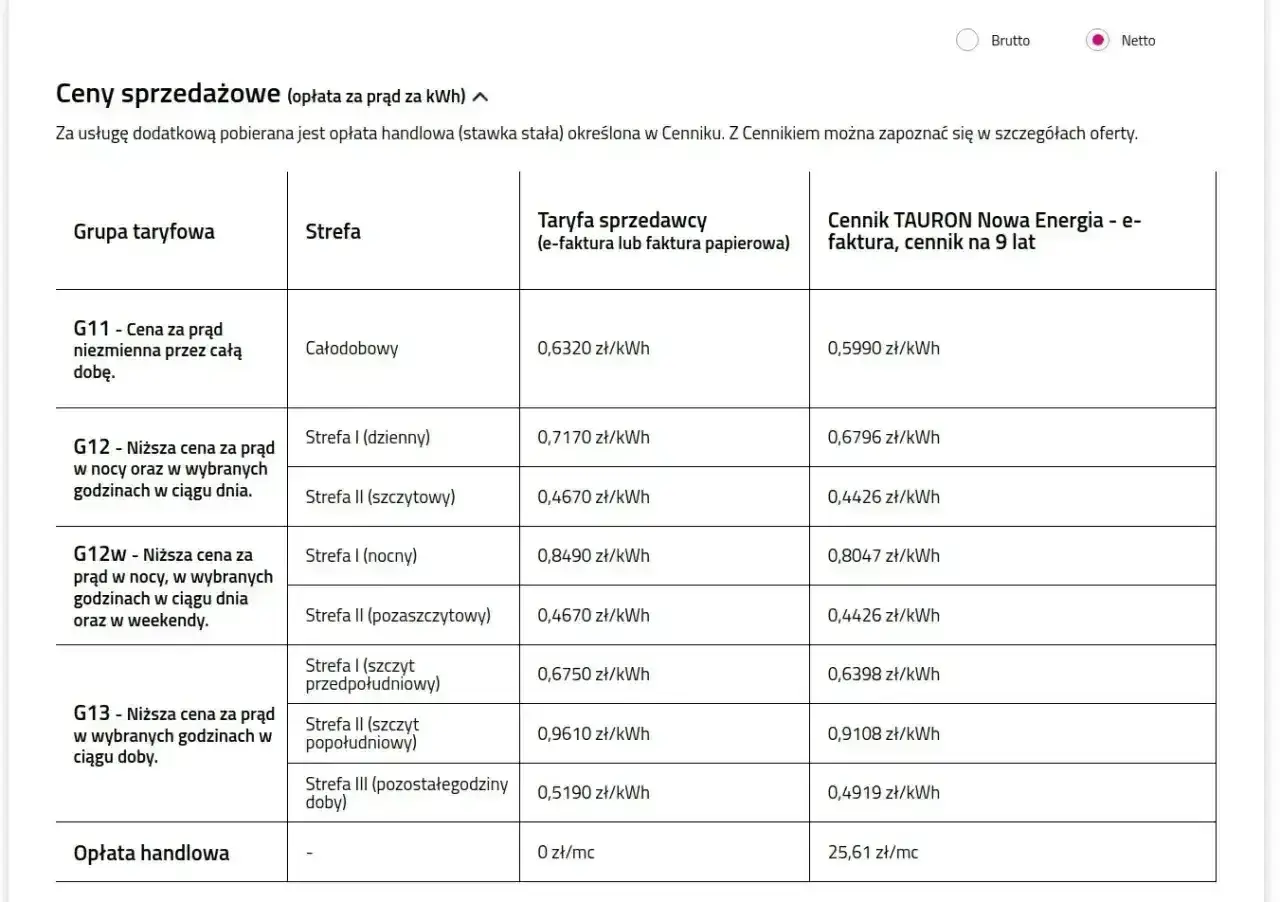 Tabela cen prądu TAURON: stawka stała opłaty handlowej 25,61 zł/mc, różne taryfy i strefy czasowe.