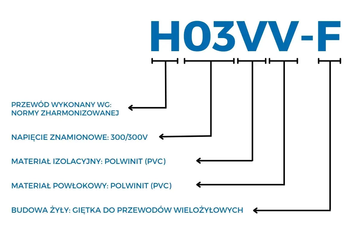 Schemat wyjaśniający oznaczenia przewodów elektrycznych H03VV-F: norma, napięcie 300/300V, izolacja i powłoka PVC, giętka żyła.