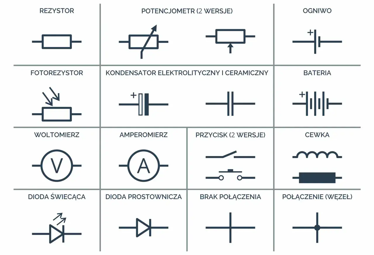 Schematyczne symbole elementów elektrycznych: rezystor, potencjometr, ogniwo, fotorezystor, kondensator, bateria, woltomierz, amperomierz, przycisk, cewka, dioda świecąca, dioda prostownicza, brak połączenia, połączenie. Każdy symbol to klucz do zrozum...