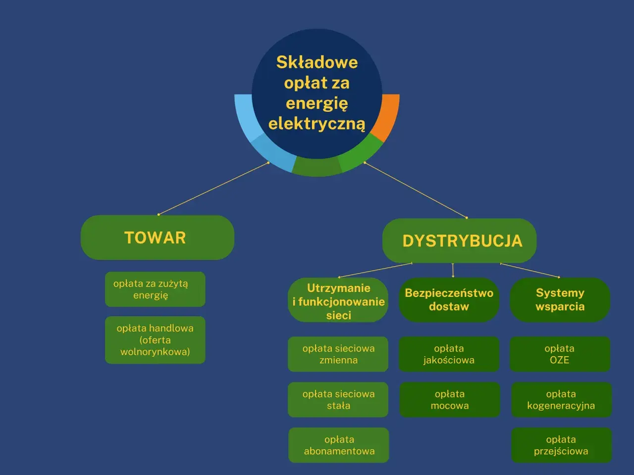 Schemat pokazuje, co ile płaci się prąd: opłaty za towar (energię) i dystrybucję (utrzymanie sieci, bezpieczeństwo, wsparcie).