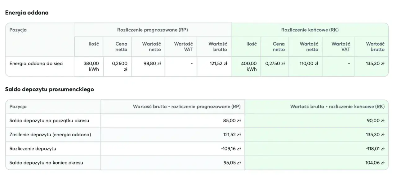 Rozliczenie energii oddanej i saldo depozytu prosumenckiego Tauron. Pokazuje ilość, cenę i wartość brutto energii oddanej do sieci.