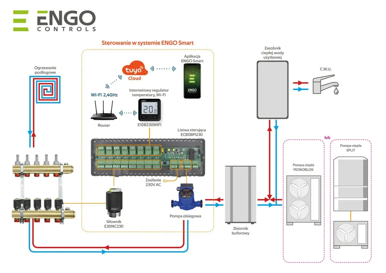 Schemat pokazuje, jak sterować ogrzewaniem podłogowym za pomocą systemu ENGO Smart, łącząc router, regulator Wi-Fi i aplikację mobilną.