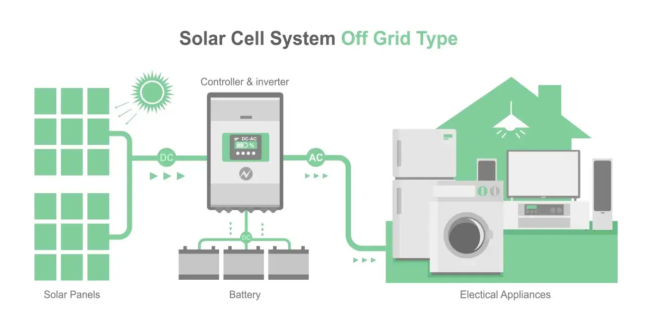 Schemat systemu PV off-grid: panele słoneczne, baterie, kontroler z inwerterem i urządzenia domowe.