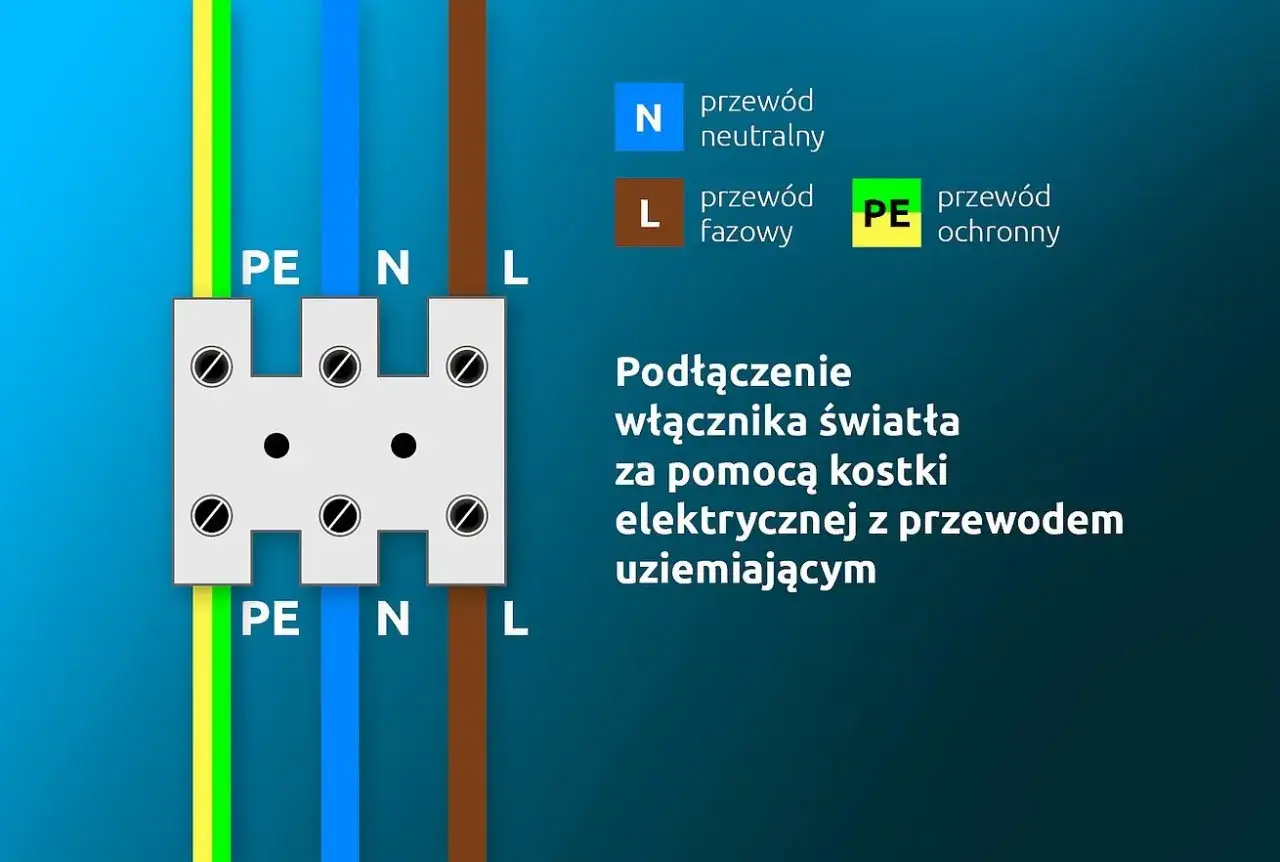 Schemat podłączenia włącznika światła za pomocą kostki elektrycznej. Widoczny łącznik szeregowy z przewodami PE, N, L.