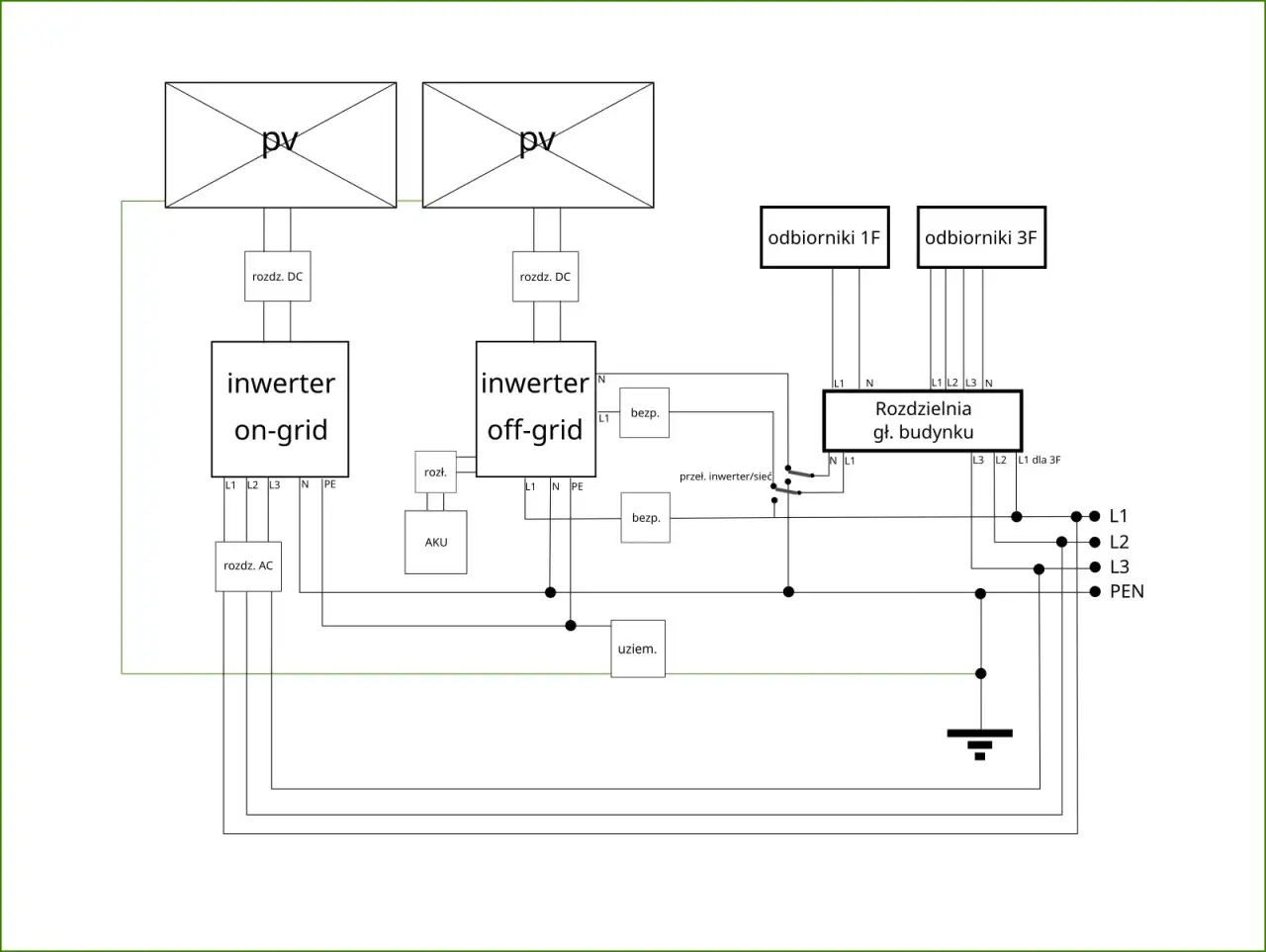 Schemat instalacji PV z inwerterem off-grid i on-grid. Pokazuje, czy instalacja off-grid jest legalna, integrując się z siecią lub działając niezależnie.