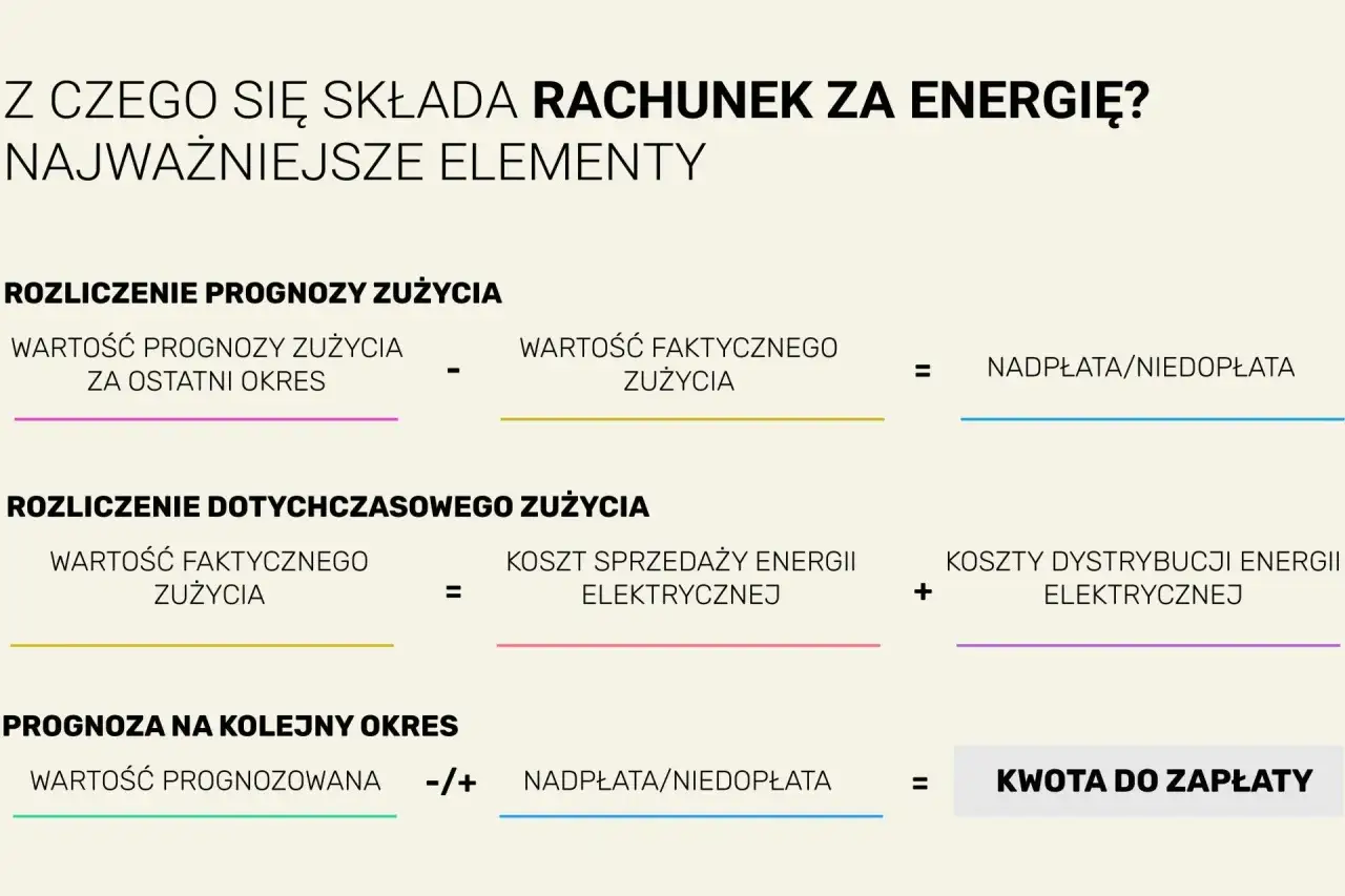 Rozliczenie rachunku za energię: prognoza, zużycie, koszty dystrybucji i sprzedaży. Wpływ podwyżki prądu na kwotę do zapłaty.